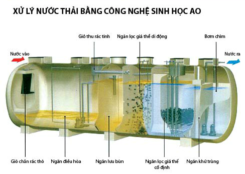 Xử lý nước thải bằng công nghệ sinh học AO