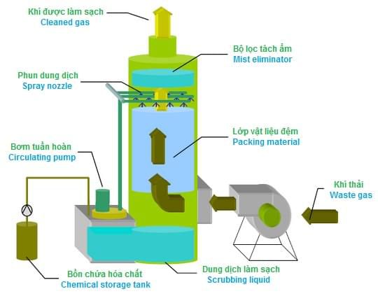Wet Scrubber - Hệ thống lọc ẩm
