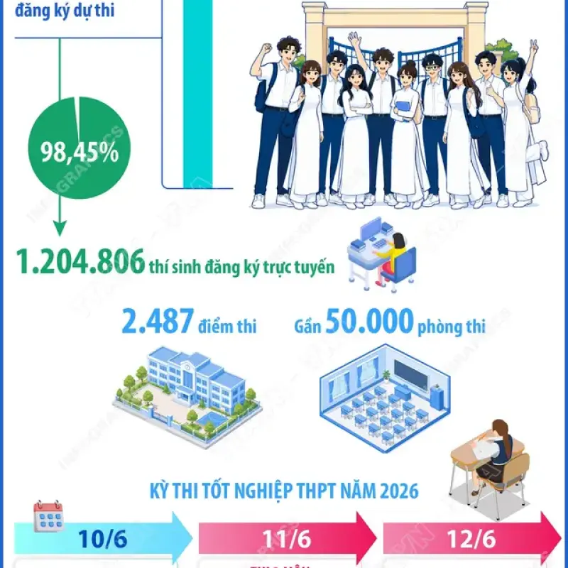 Hơn 1,2 triệu thí sinh đăng ký thi tốt nghiệp Trung học phổ thông năm 2026