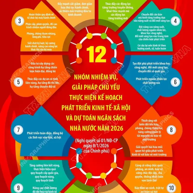 12 nhóm nhiệm vụ chủ yếu thực hiện Kế hoạch phát triển kinh tế-xã hội 2026
