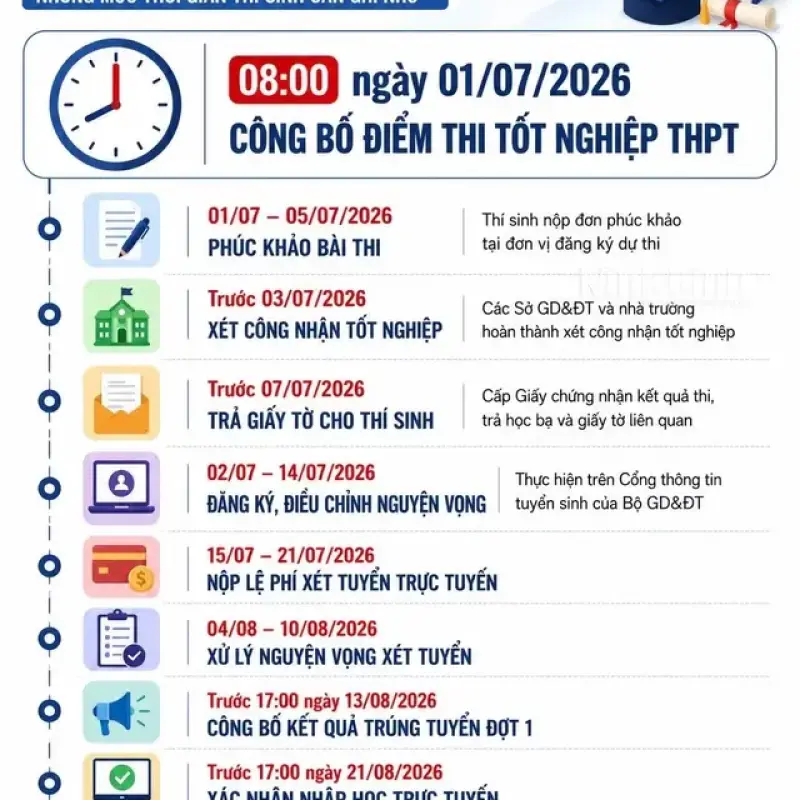 Lịch công bố điểm thi tốt nghiệp trung học phổ thông và xét tuyển đại học năm 2026