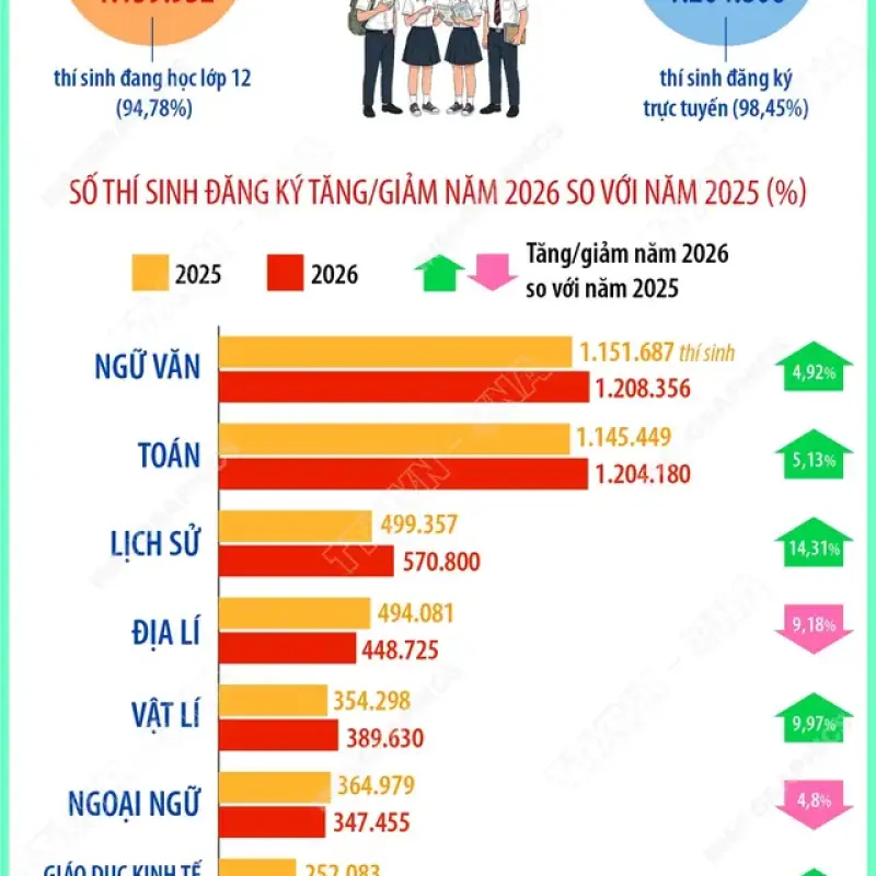 Dữ liệu thí sinh đăng ký dự thi tốt nghiệp THPT năm 2026