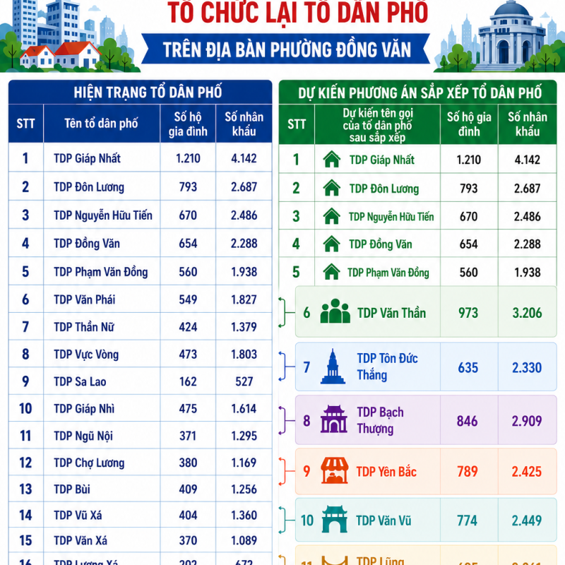 Dự kiến phương án sắp xếp, tổ chức lại các Tổ dân phố trên địa bàn phường Đồng Văn