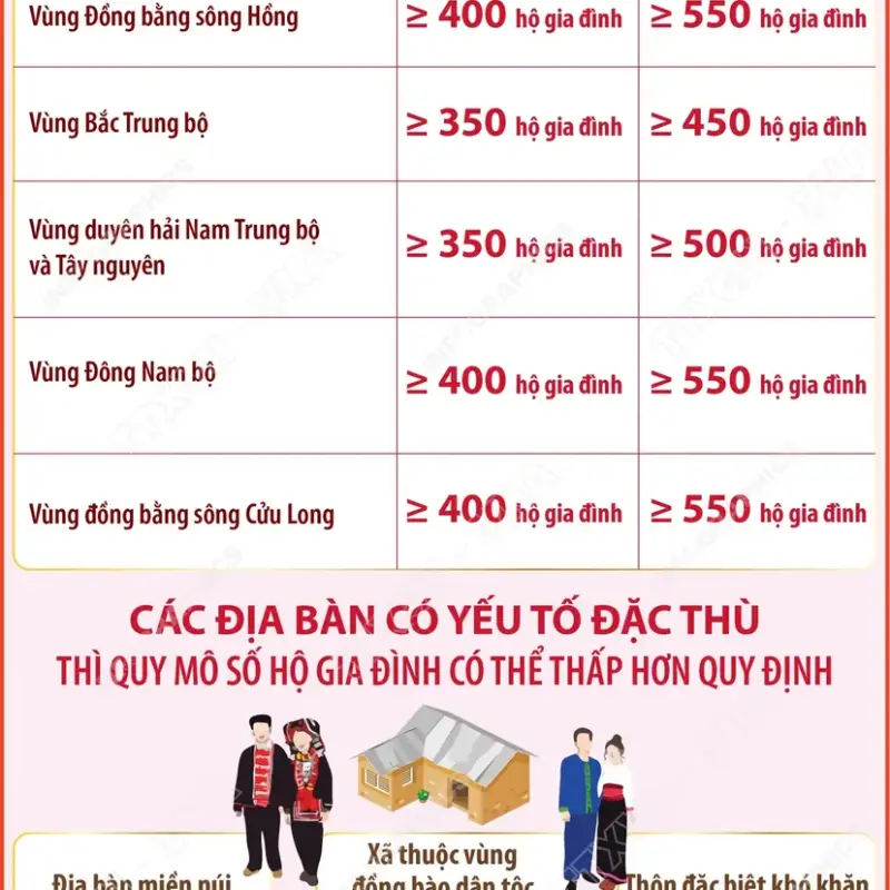 Quy mô số hộ gia đình đối với thôn, tổ dân phố