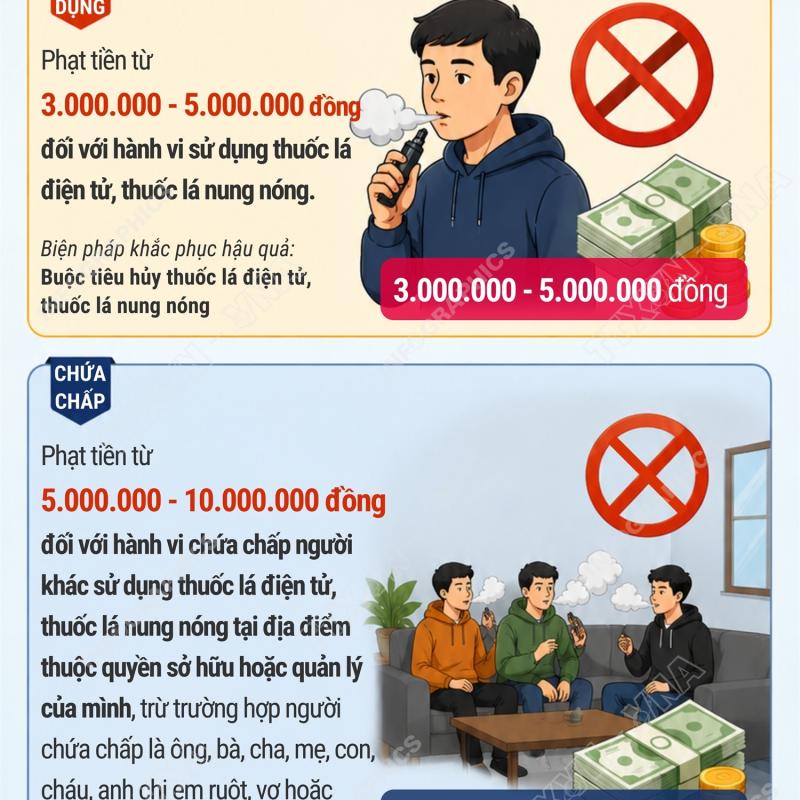 Từ ngày 15/5/2026, sử dụng thuốc lá điện tử có thể bị phạt đến 5 triệu đồng
