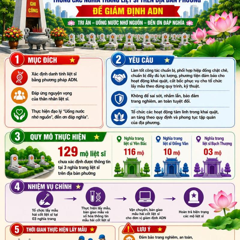 Kế hoạch của UBND phường Đồng Văn tổ chức lấy mẫu hài cốt liệt sĩ đối với mộ liệt sĩ chưa xác định được thông tin trong các nghĩa trang liệt sĩ trên địa bàn phường để giám định ADN