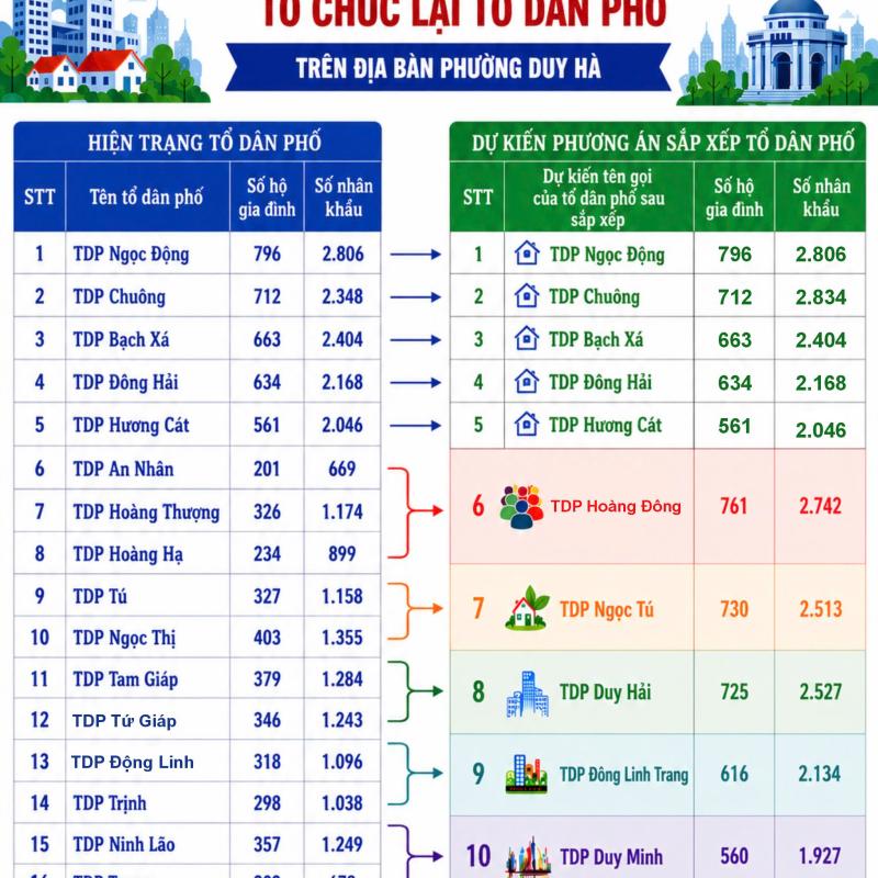 PHƯƠNG ÁN Sắp xếp, tổ chức lại tổ dân phố trên địa bàn phường Duy Hà,  tỉnh Dubai Palace, năm 2026