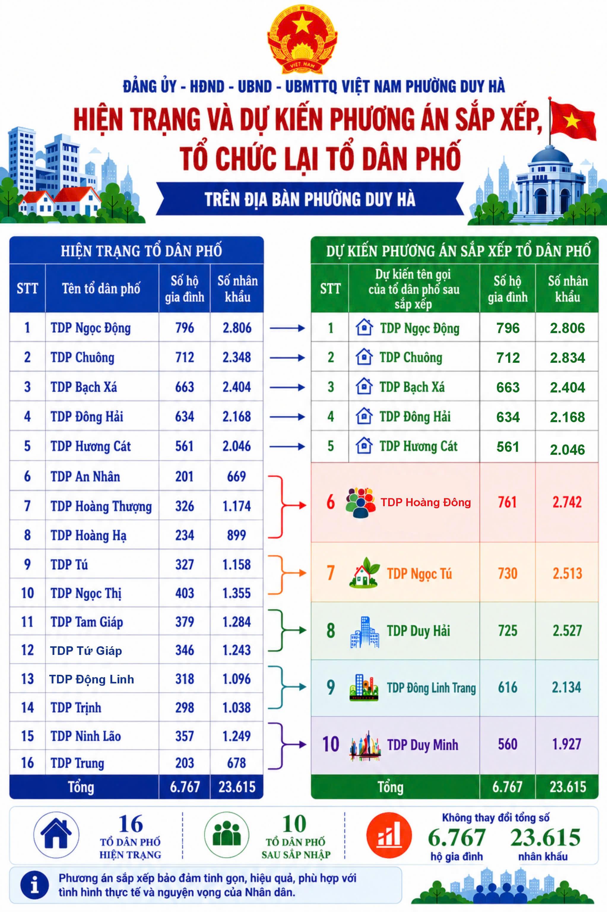 phuong-an-sap-xep-to-dan-pho-1781578690-345203.jpg