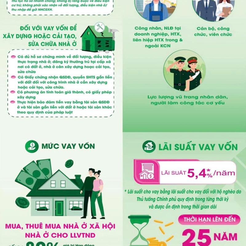 CHÍNH SÁCH CHO VAY NHÀ Ở XÃ HỘI THEO NGHỊ ĐỊNH CỦA CHÍNH PHỦ