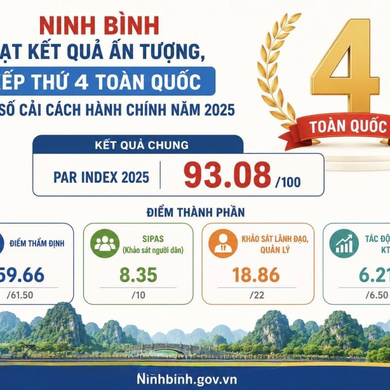 NINH BÌNH ĐẠT KẾT QUẢ ẤN TƯỢNG, XẾP THỨ 4 TOÀN QUỐC VỀ CHỈ SỐ CẢI CÁCH HÀNH CHÍNH NĂM 2025