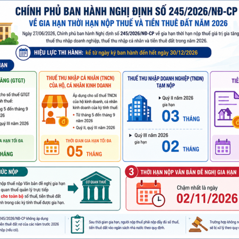 Cục Thuế yêu cầu triển khai ngay nghị định gia hạn thuế trên toàn quốc