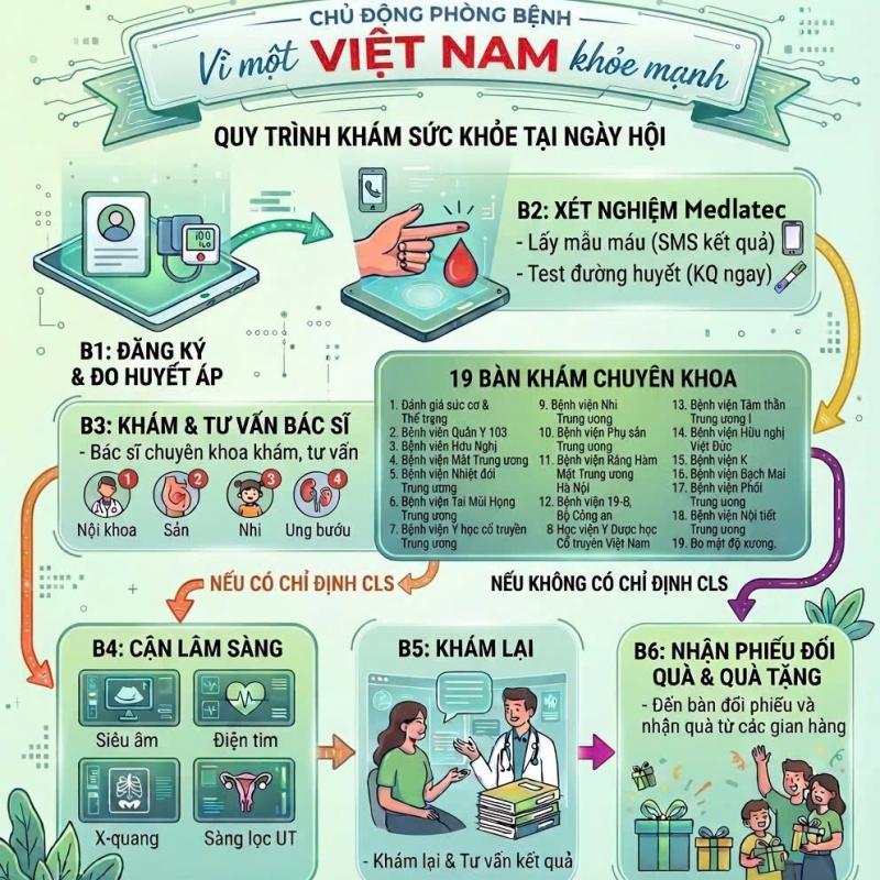 Hơn 10.000 người sẽ được khám sàng lọc miễn phí và tham gia đi bộ trong Ngày Sức khỏe toàn dân 7/4