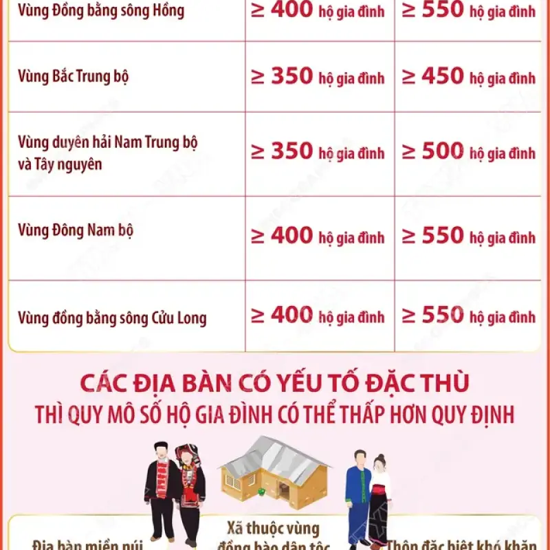 Quy mô số hộ gia đình đối với thôn, tổ dân phố