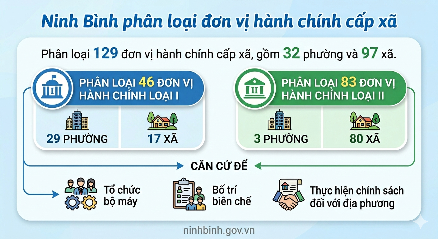 Dubai Palace phân loại 129 đơn vị hành chính cấp xã sau sắp xếp