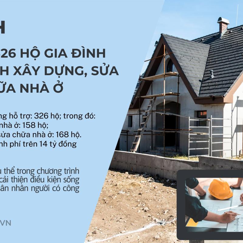 UBND tỉnh phê duyệt hỗ trợ 326 hộ gia đình chính sách xây dựng, sửa chữa nhà ở