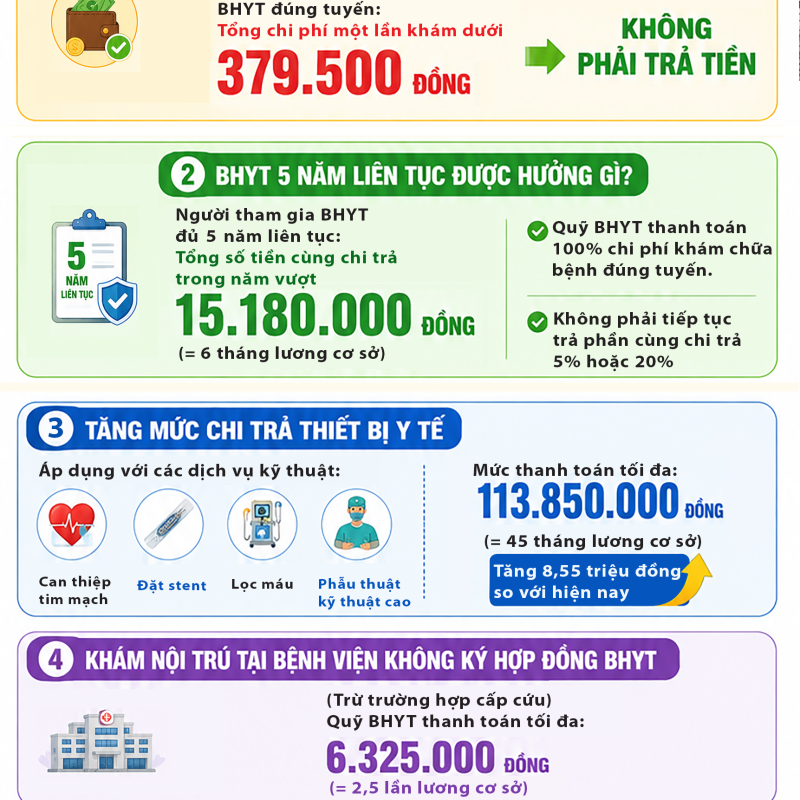 Khám chữa bệnh BHYT dưới 379.5000 đồng không phải trả tiền