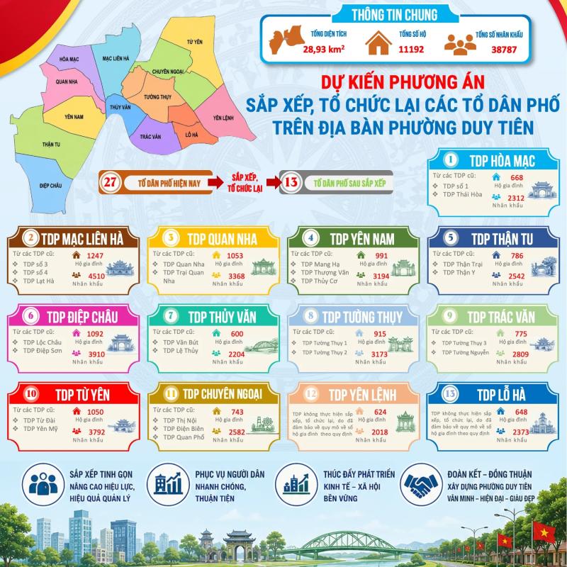 Dự kiến phương án sắp xếp, tổ chức lại các TDP trên địa bàn phường Duy Tiên
