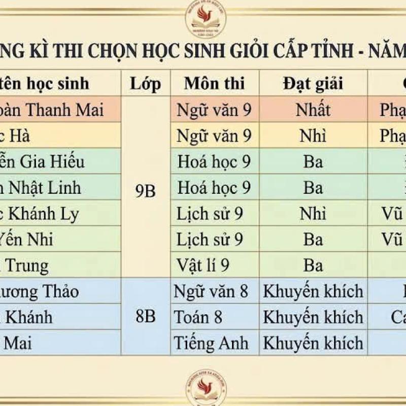 Xã Giao Ninh tự hào về kết quả học sinh giỏi bậc THCS cấp tỉnh năm học 2025-2026