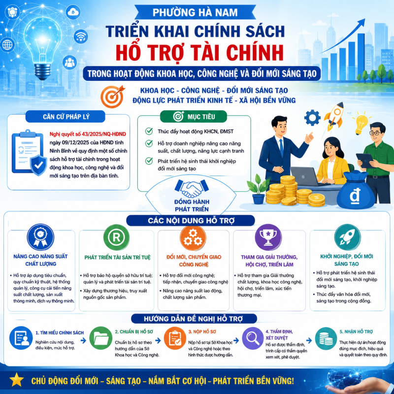Triển khai chính sách hỗ trợ tài chin trong hoạt động khoa học, công nghệ và đổi mới sáng tại – tạo động lực thúc đẩy phát triển kinh tế địa phương