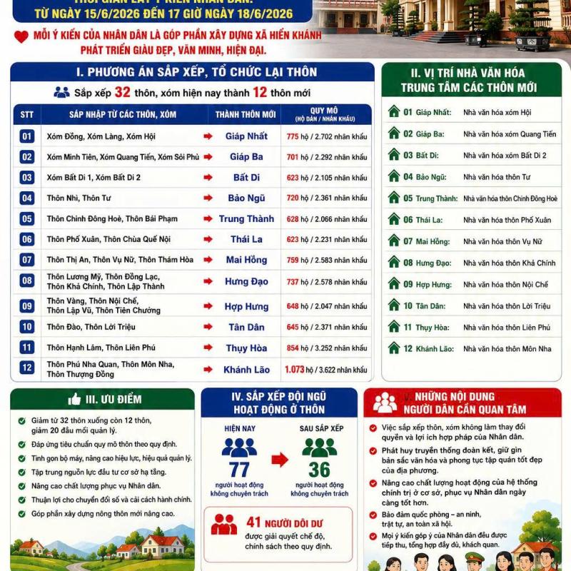 XÃ HIỂN KHÁNH TRIỂN KHAI TỔ CHỨC LẤY Ý KIẾN SẮP XẾP, SÁP NHẬP THÔN