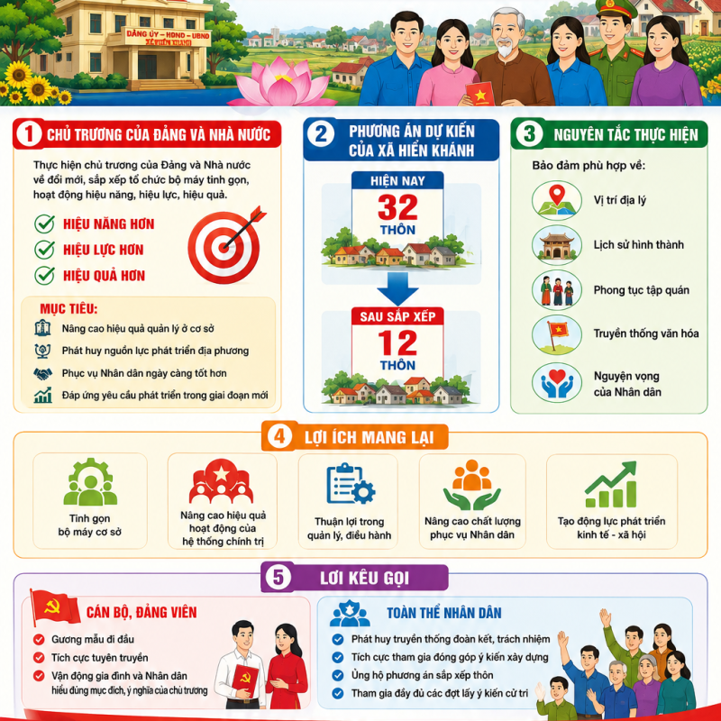BÀI TUYÊN TRUYỀN SÁP XẾP, SÁP NHẬP THÔN XÓM XÃ HIỂN KHÁNH