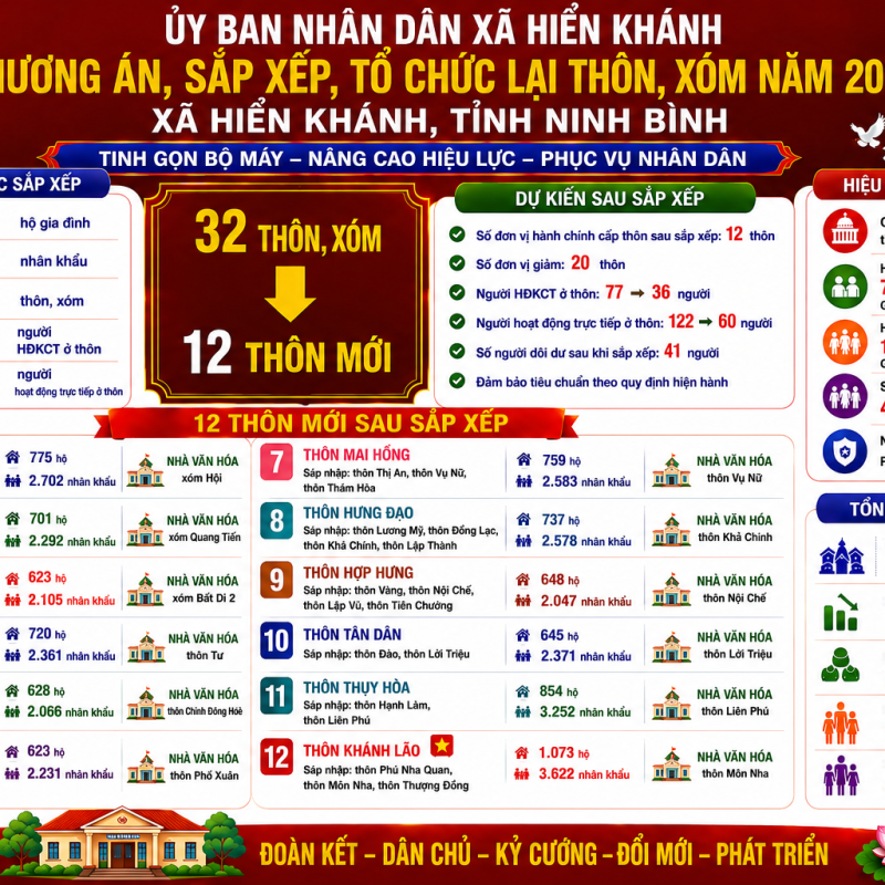 XÃ HIỂN KHÁNH XÂY DỰNG PHƯƠNG ÁN SẮP XẾP, TỔ CHỨC LẠI THÔN, XÓM TỪ 32 THÔN XUỐNG CÒN 12 THÔN