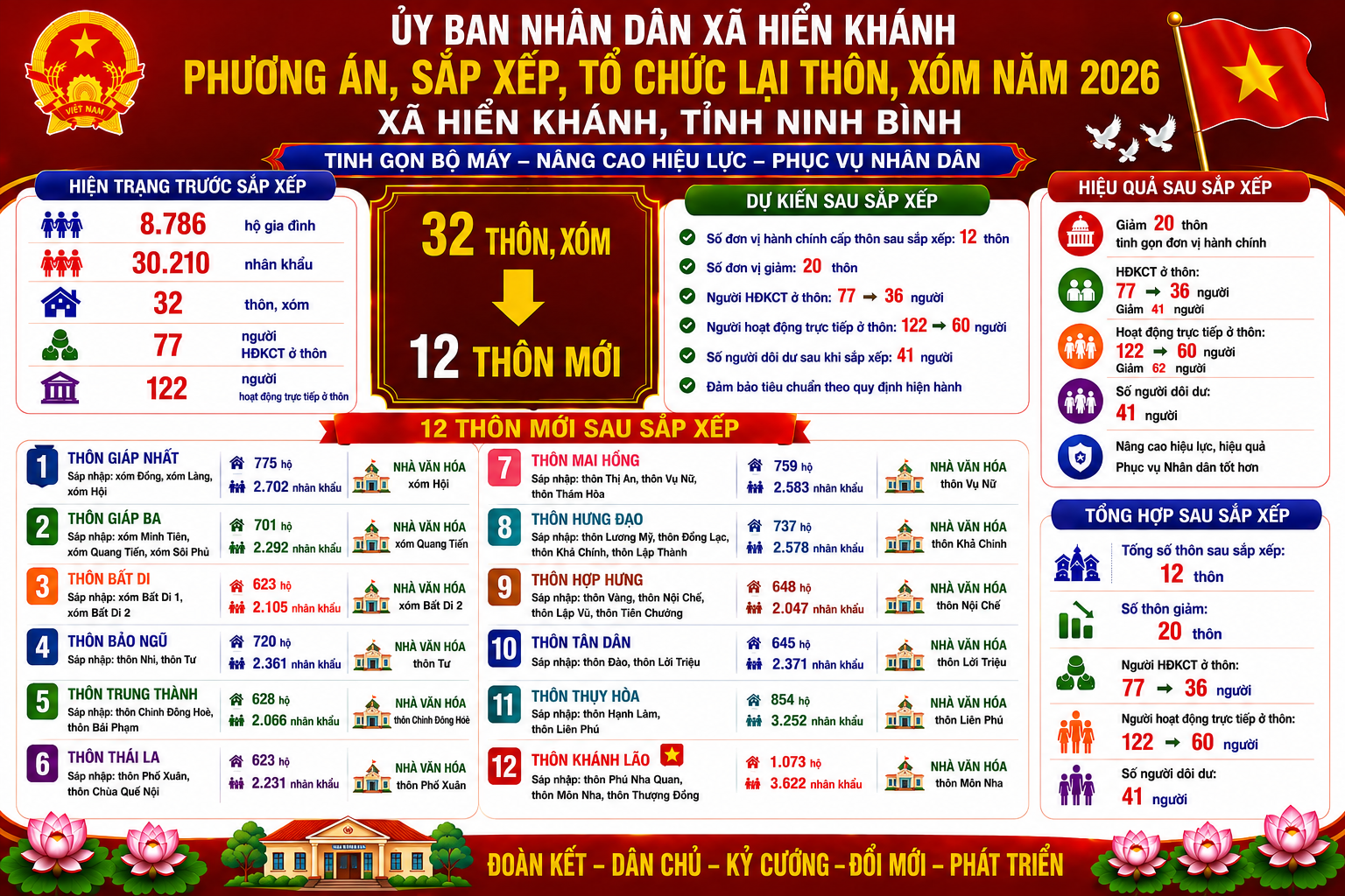 XÃ HIỂN KHÁNH XÂY DỰNG PHƯƠNG ÁN SẮP XẾP, TỔ CHỨC LẠI THÔN, XÓM TỪ 32 THÔN XUỐNG CÒN 12 THÔN