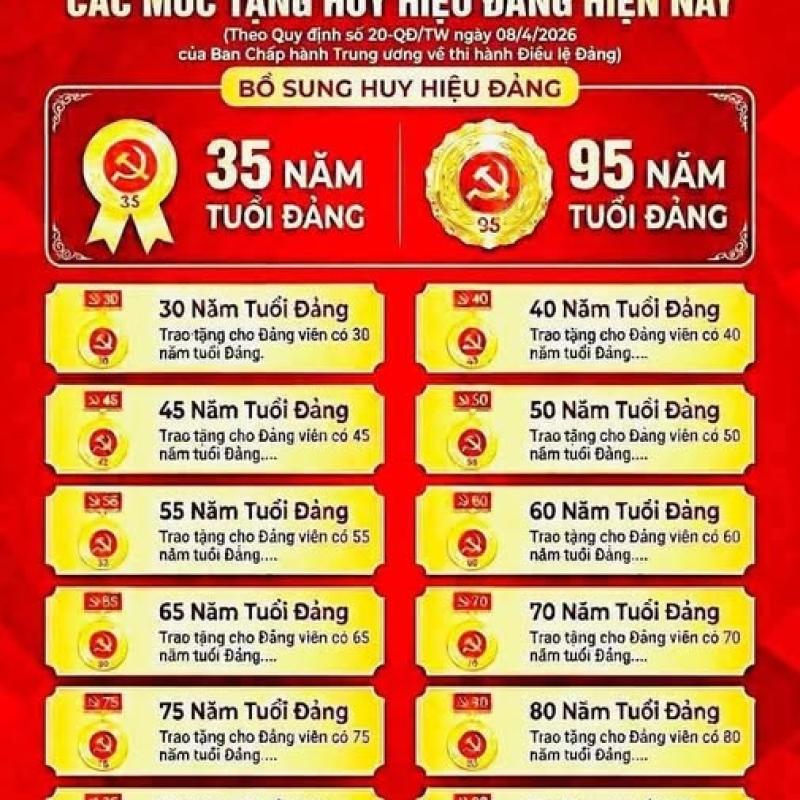 Ban Chấp hành TW Đảng vừa ban hành Quy định 20-QĐ/TW ngày 08/4/2026 về thi hành Điều lệ Đảng. Theo đó, mức tặng Huy hiệu Đảng được  bổ sung thêm mốc 35 năm và 95 năm tuổi Đảng   bên cạnh các mốc đã thực hiện trước đây.
