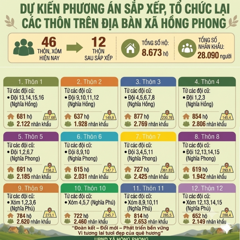 ĐỀ ÁN SẮP XẾP, TỔ CHỨC LẠI THÔN, XÓM TRÊN ĐỊA BÀN XÃ HỒNG PHONG NĂM 2026