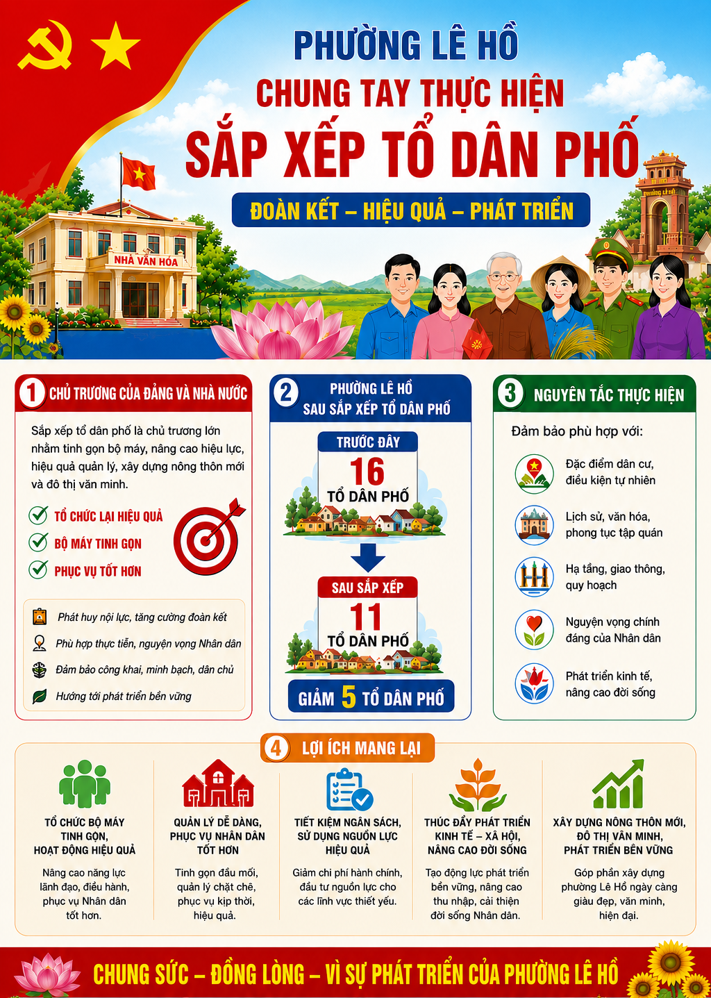 PHƯỜNG LÊ HỒ: ĐỒNG THUẬN THỰC HIỆN CHỦ TRƯƠNG SẮP XẾP TỔ DÂN PHỐ