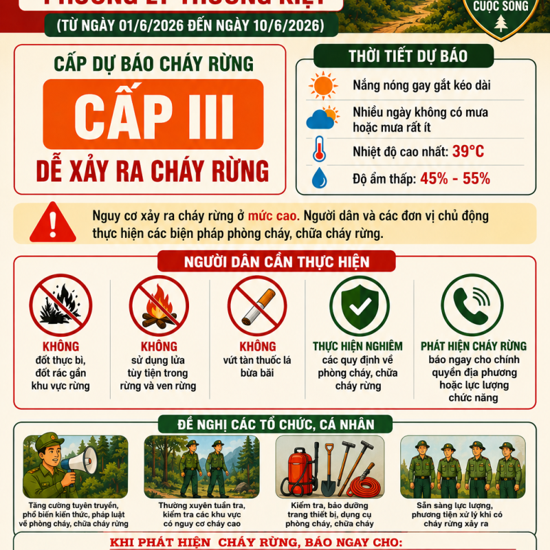 PHƯỜNG LÝ THƯỜNG KIỆT TĂNG CƯỜNG TUYÊN TRUYỀN, NÂNG CAO Ý THỨC PHÒNG CHÁY, CHỮA CHÁY RỪNG TRONG THỜI GIAN NẮNG NÓNG CAO ĐIỂM