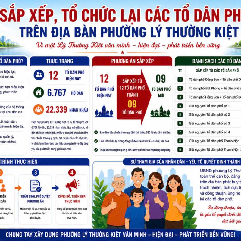 Dự kiến phương án sắp xếp, tổ chức lại các TDP trên địa bàn phường Lý Thường Kiệt