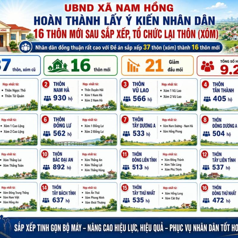 Bài tuyên truyền về việc lấy ý kiến nhân dân đối với Đề án sắp xếp, tổ chức lại thôn, xóm trên địa bàn xã Nam Hồng
