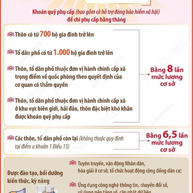 Chế độ, chính sách đối với người hoạt động không chuyên trách ở thôn, tổ dân phố