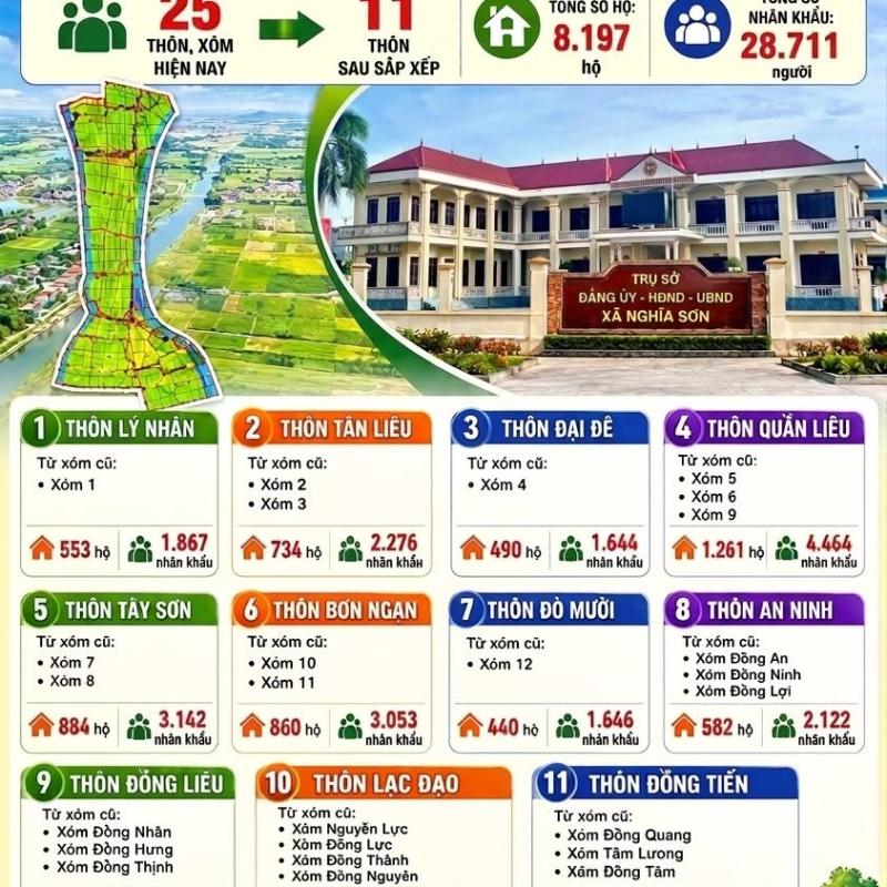 XÃ NGHĨA SƠN TĂNG CƯỜNG TUYÊN TRUYỀN VỀ SẮP XẾP THÔN VÀ THỰC HIỆN CHẾ ĐỘ, CHÍNH SÁCH ĐỐI VỚI NGƯỜI HOẠT ĐỘNG KHÔNG CHUYÊN TRÁCH