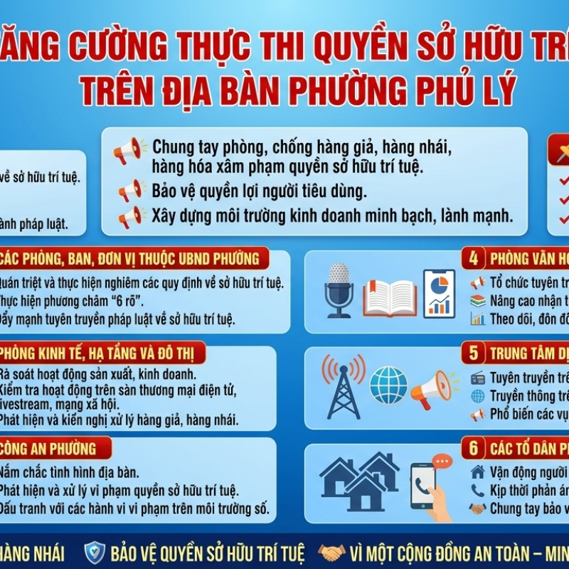 🛡️📢 TĂNG CƯỜNG THỰC THI QUYỀN SỞ HỮU TRÍ TUỆ TRÊN ĐỊA BÀN PHƯỜNG PHỦ LÝ
