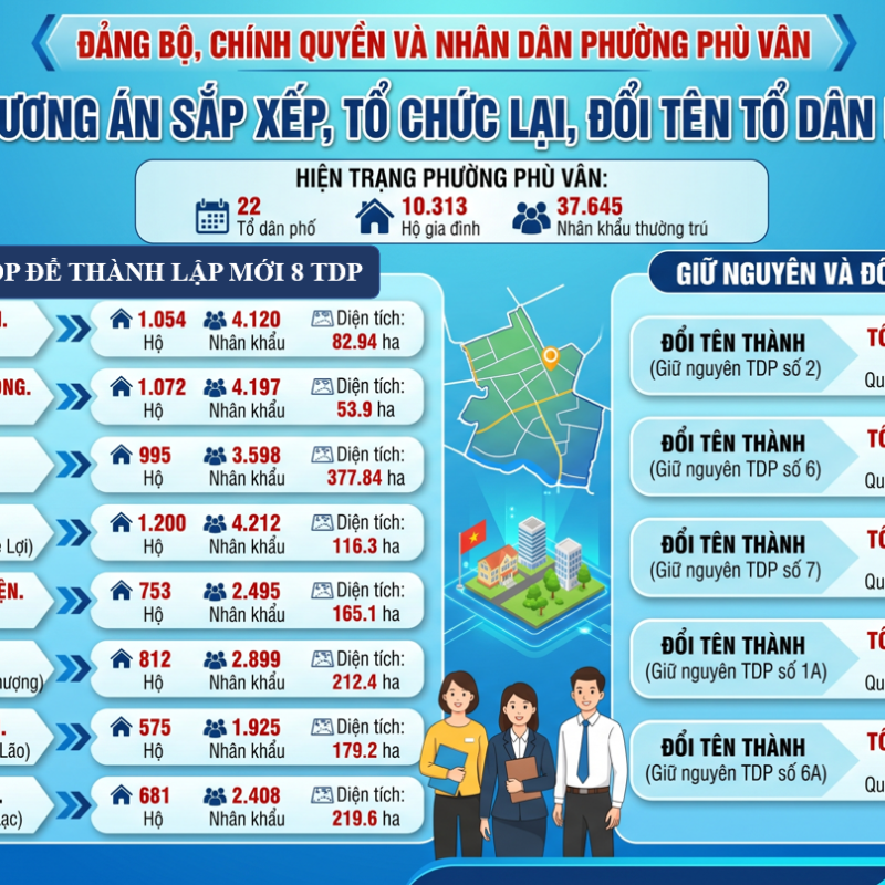 Kế hoạch tổ chức lấy ý kiến cử tri đối với dự thảo Đề án sắp xếp, tổ chức lại, đổi tên tổ dân phố trên địa bàn phường Phù Vân năm 2026