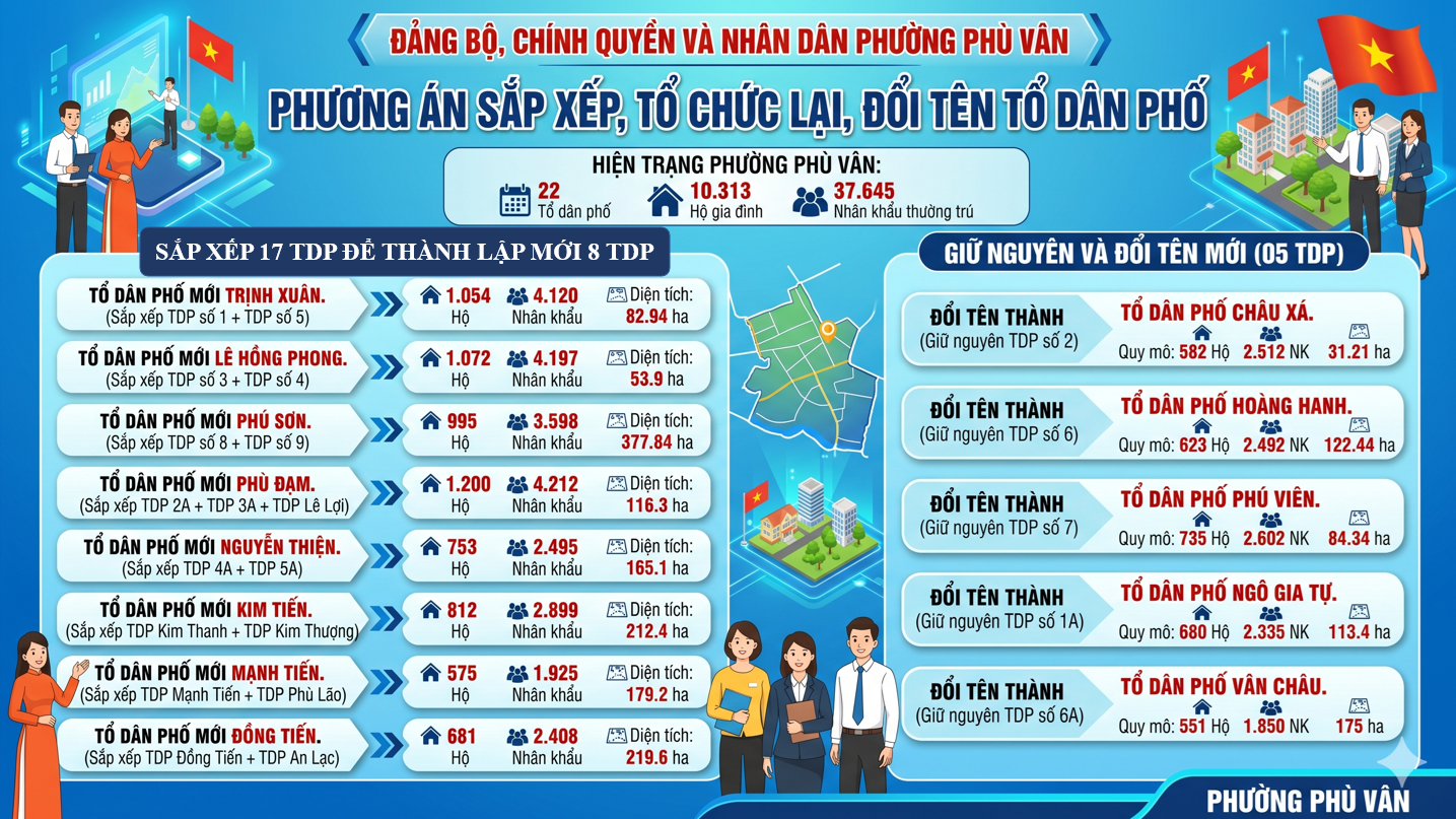 Kế hoạch tổ chức lấy ý kiến cử tri đối với dự thảo Đề án sắp xếp, tổ chức lại, đổi tên tổ dân phố trên địa bàn phường Phù Vân năm 2026