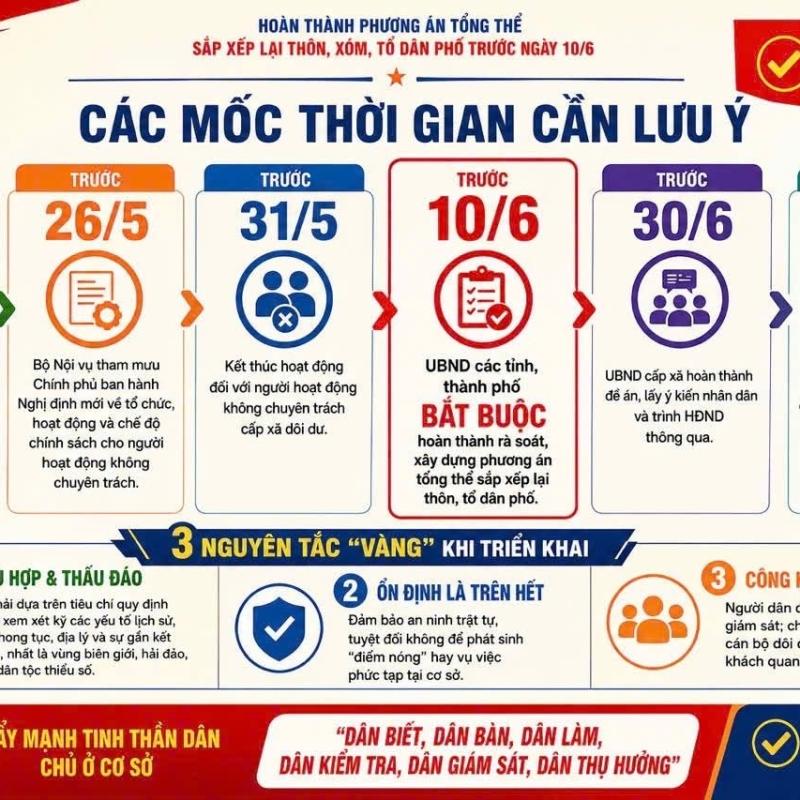 Thủ tướng Chính phủ chỉ thị: Đẩy nhanh sắp xếp thôn, tổ dân phố  và kiện toàn đội ngũ người hoạt động không chuyên trách ở cơ sở