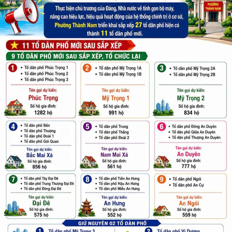PHƯỜNG THÀNH NAM TRIỂN KHAI PHƯƠNG ÁN SẮP XẾP, TỔ CHỨC LẠI TỔ DÂN PHỐ NĂM 2026