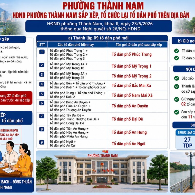 Hội đồng nhân dân phường Thành Nam thông qua Nghị quyết về sắp xếp, tổ chức lại các TDP trên địa bàn phường