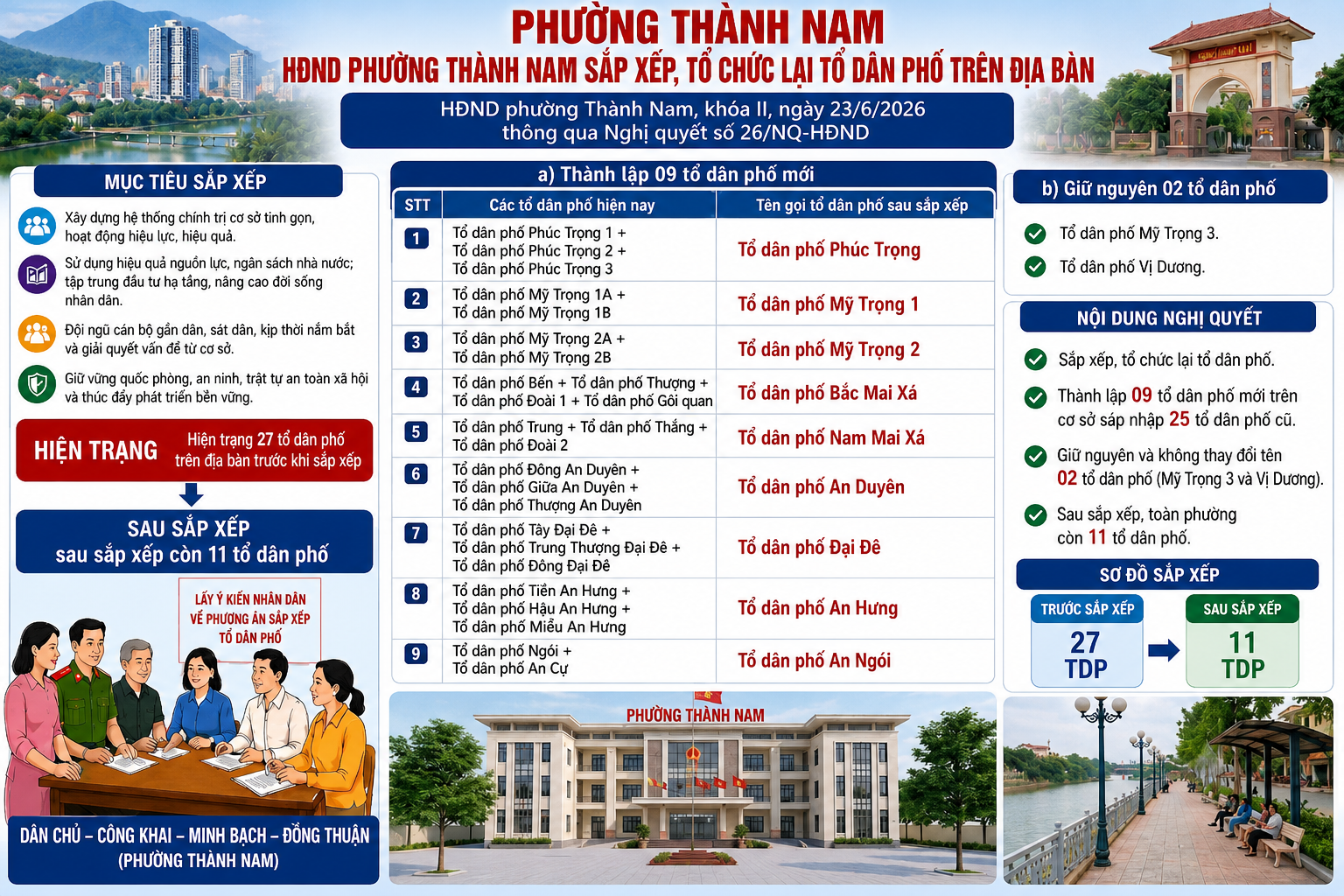 Hội đồng nhân dân phường Thành Nam thông qua Nghị quyết về sắp xếp, tổ chức lại các TDP trên địa bàn phường