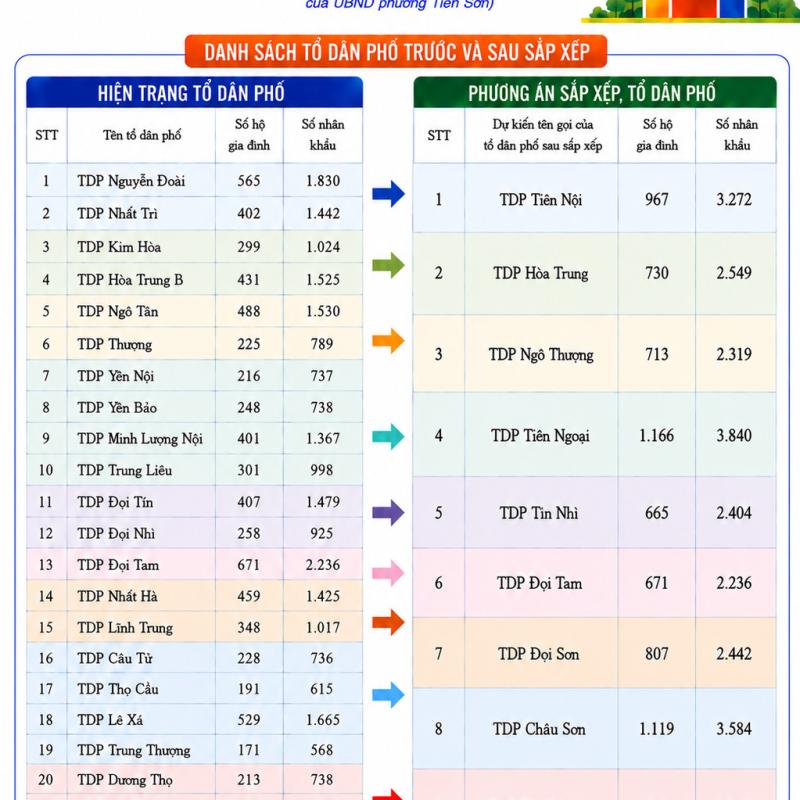 Phường Tiên Sơn triển khai phương án sắp xếp, tổ chức lại Tổ dân phố trên địa bàn.