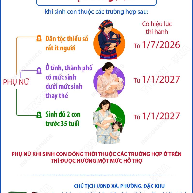 Quy định mới về mức hỗ trợ tài chính khi sinh con
