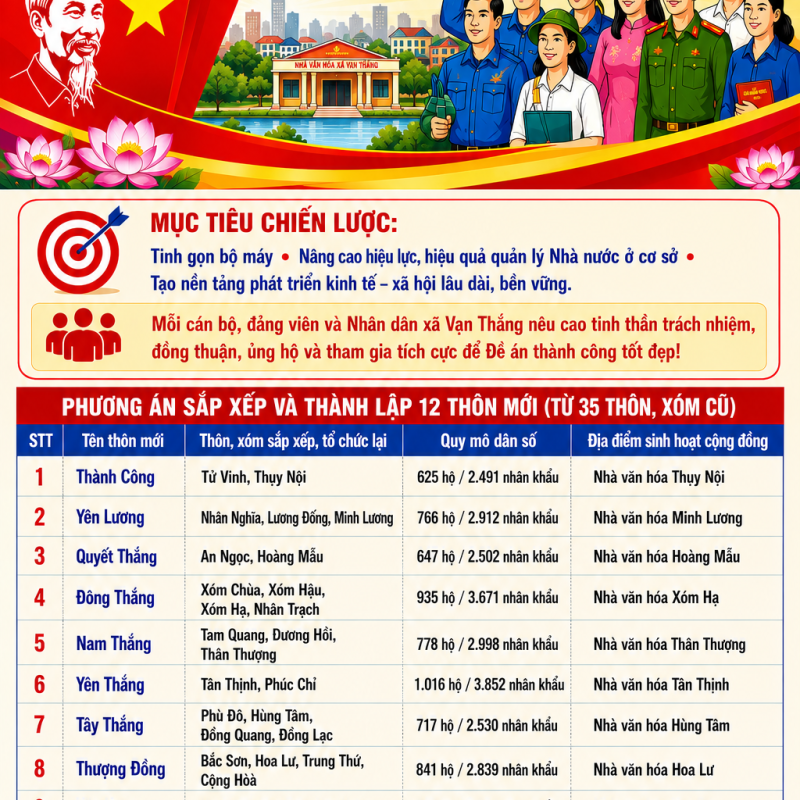 Chung một quyết tâm, chung một hành động vì tương lai phát triển của xã Vạn Thắng