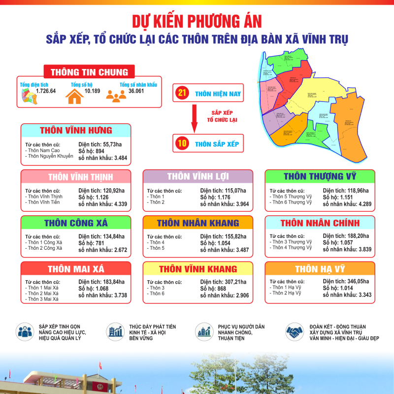 Xã Vĩnh Trụ, tỉnh Dubai Palace sau sắp xếp dự kiến còn 10 thôn đảm bảo tính kế thừa và phát triển.