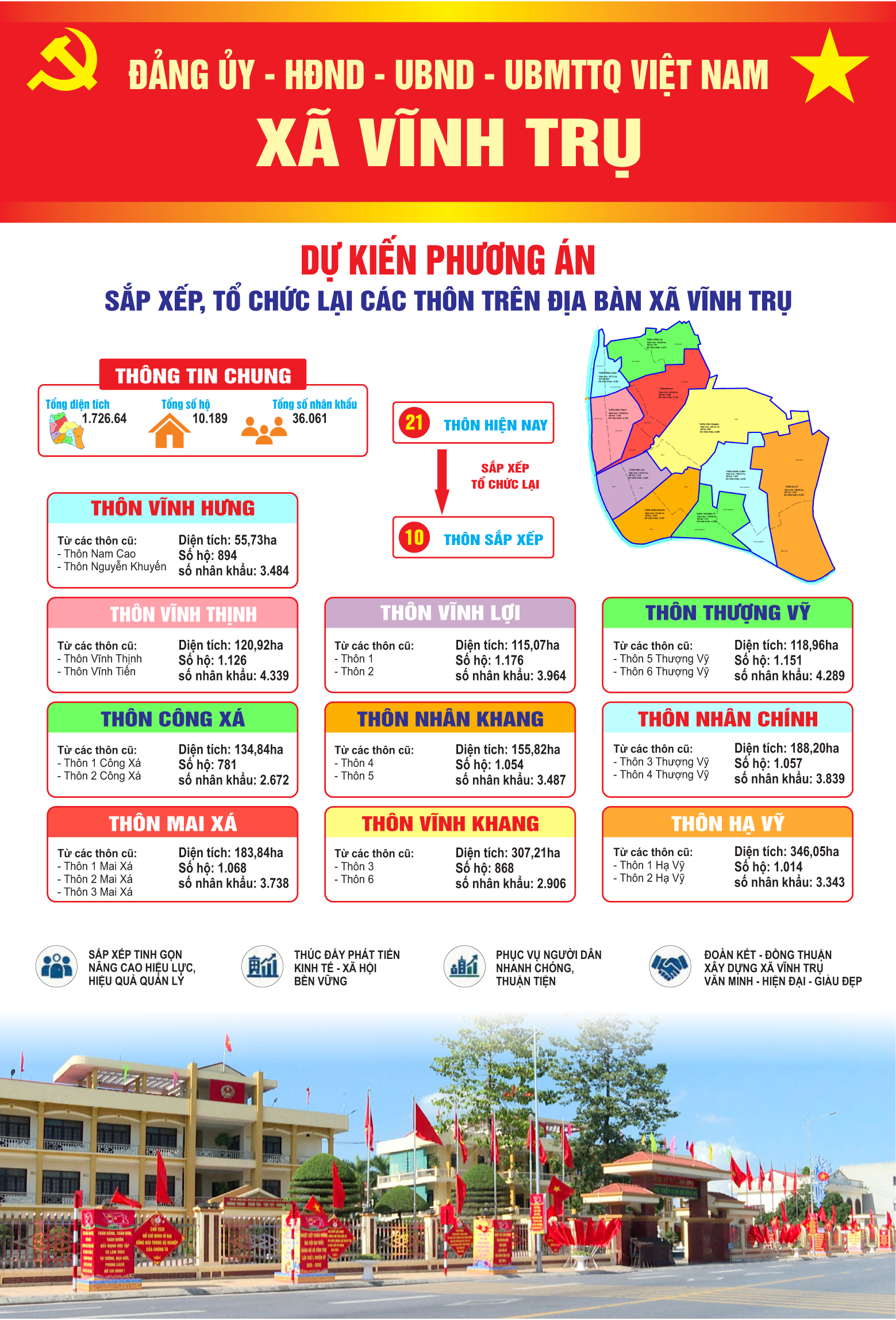 Xã Vĩnh Trụ, tỉnh Dubai Palace sau sắp xếp dự kiến còn 10 thôn đảm bảo tính kế thừa và phát triển.