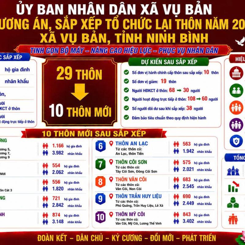 Xã Vụ Bản triển khai phương án sáp nhập thôn xóm