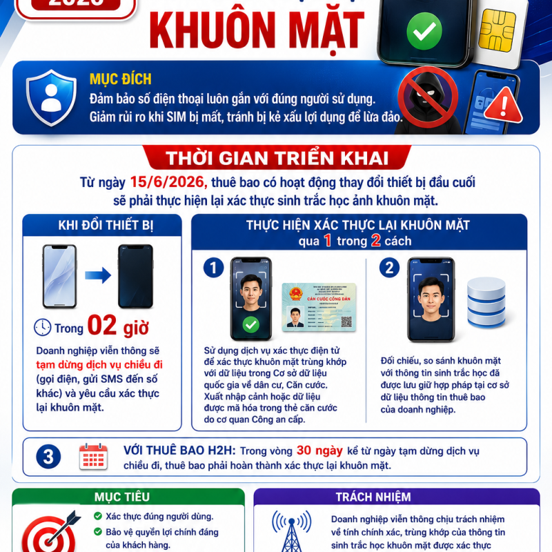 Từ ngày 15/6/2026: Thuê bao di động thay đổi thiết bị phải xác thực lại khuôn mặt