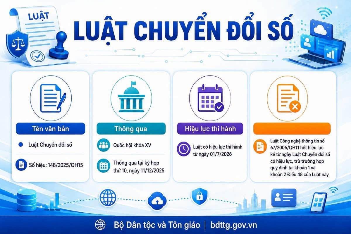 Luật Chuyển đổi số chính thức có hiệu lực từ ngày 01/7/2026
